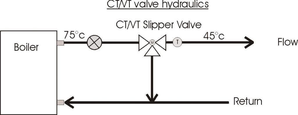 CT and VT Valves Explained image 1