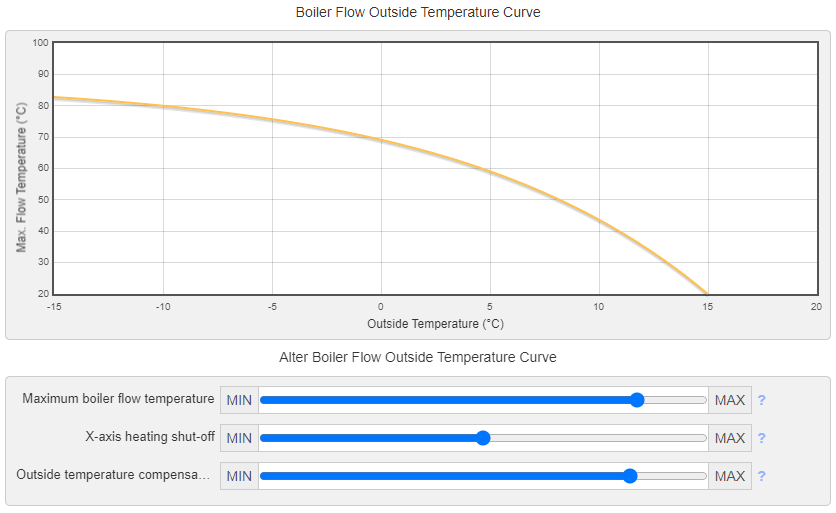 Boiler Optimisers for Better Energy Management