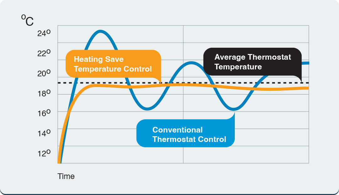  Heatingsave building energy management avertage thermostat temperature